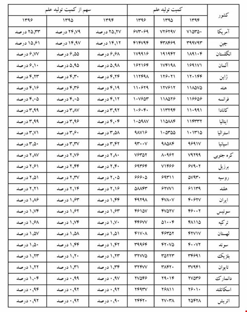 ۱۶ کشوری که در سال ۹۶ بیشترین علم را تولید کردند