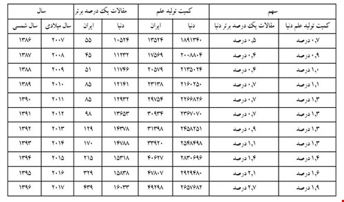 رشد ۳۲ درصدی تولید علم برتر کشور/ کسب رتبه اول رشد تعاملات علمی